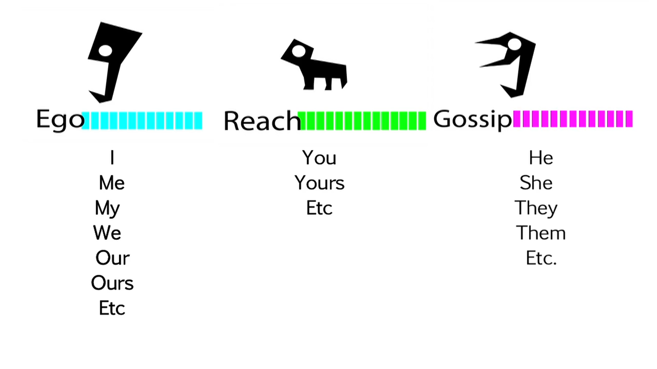 Original Ego, Reach and Gossip diagram from Will’s concept video